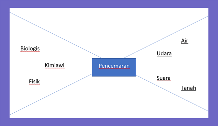 Peta Konsep Laba-Laba (Spider Concept Map)